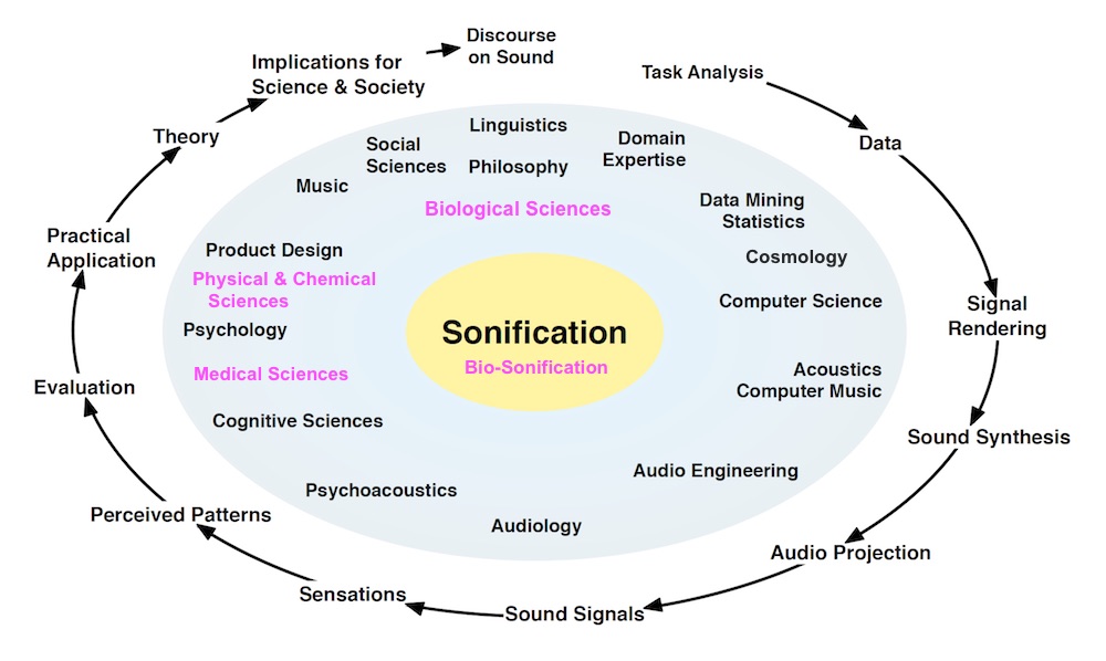 Sonification