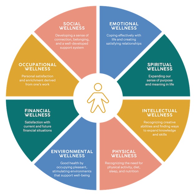 wellness wheel
